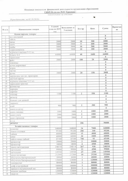 Основные показатели финансовой деятельности